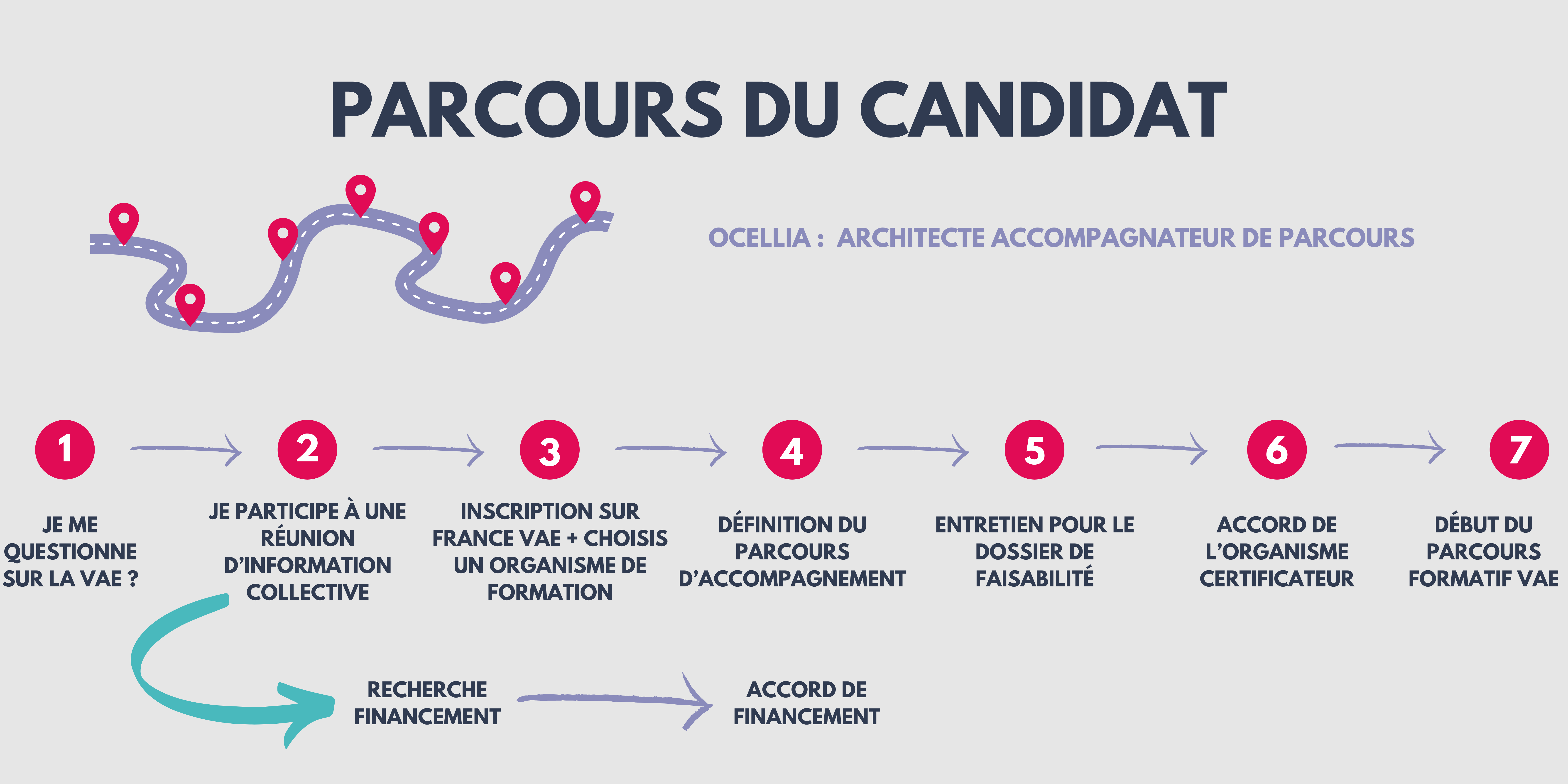 Parcours du candidat